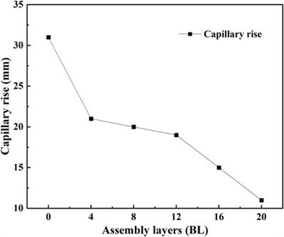 The fully bio-based bilayered flame retardant treatment for paper via natural bio-materials